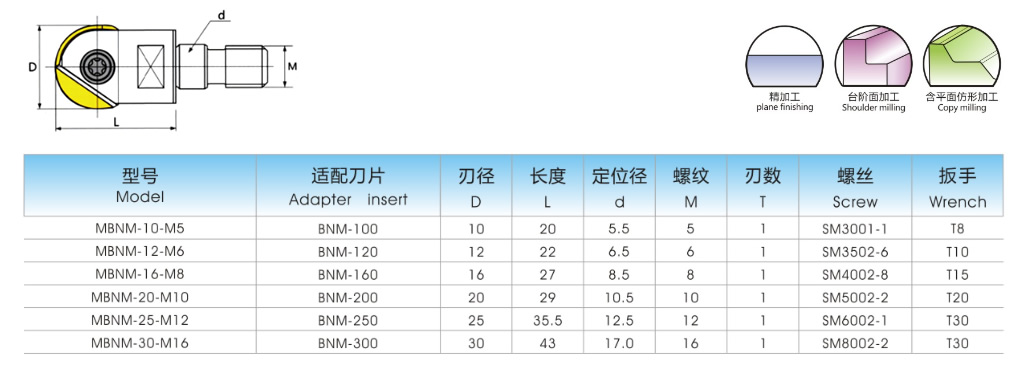 MBNM球頭系列鎖牙式刀頭(圖1)